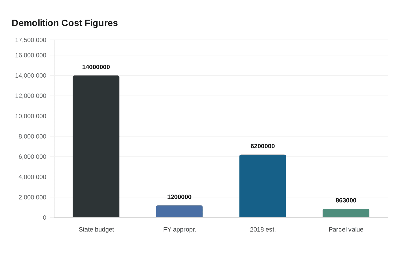 Demolition Cost Figures