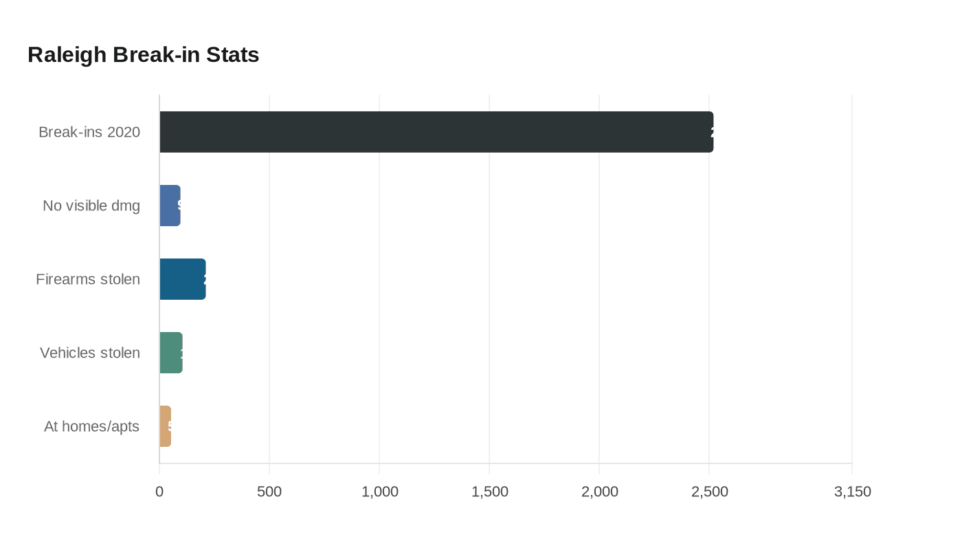 Raleigh Break-in Stats