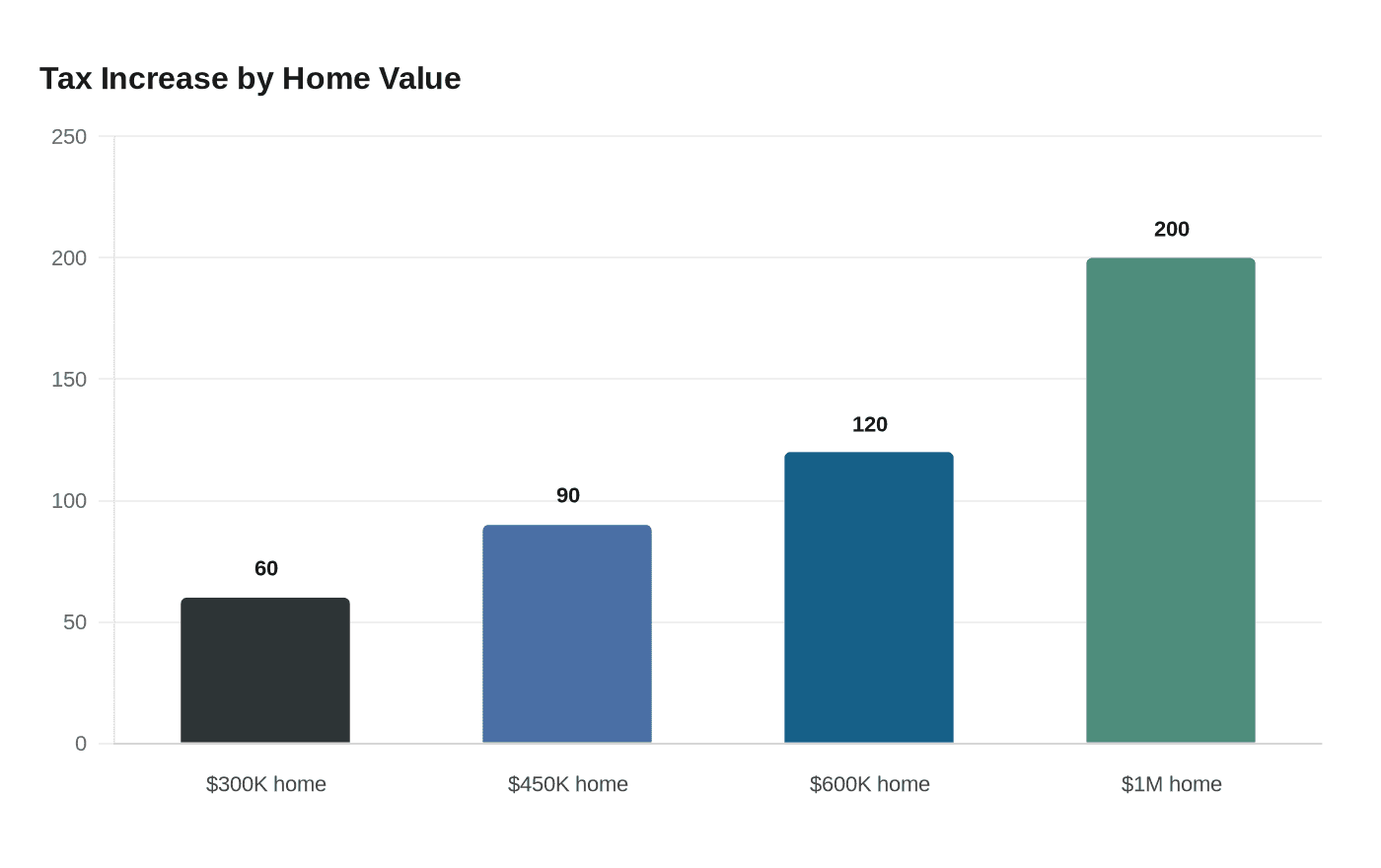 Tax Increase by Home Value