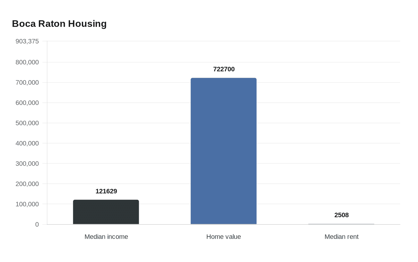 Boca Raton Housing