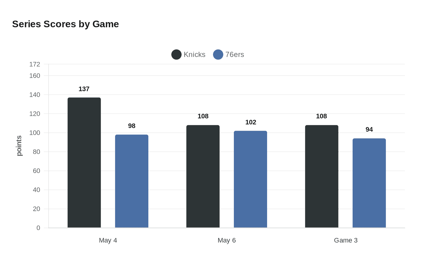 Series Scores by Game