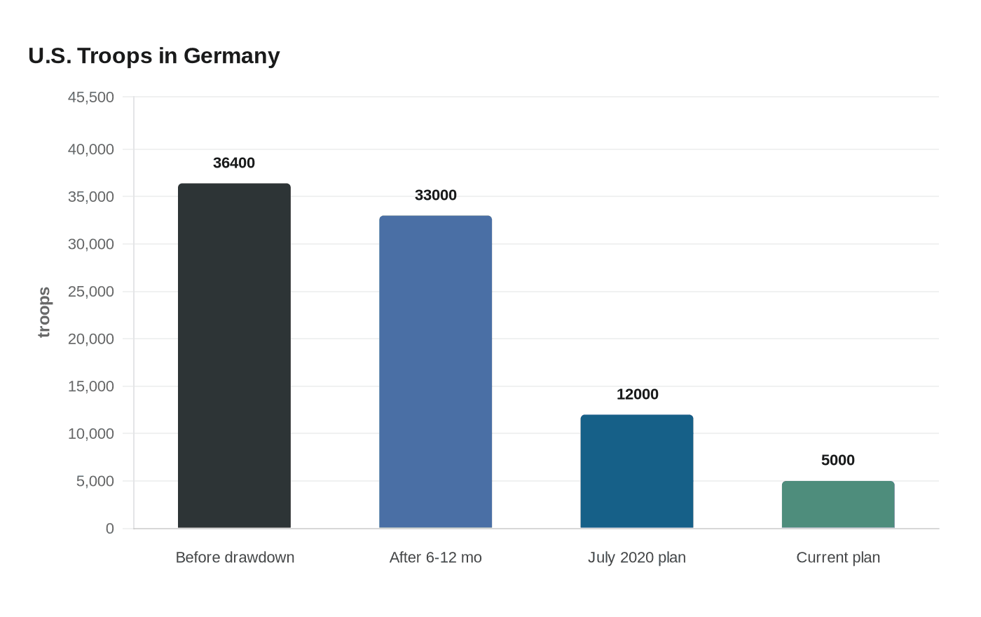 Trump’s Germany troop drawdown deepens rupture with allies, NATO worries grow