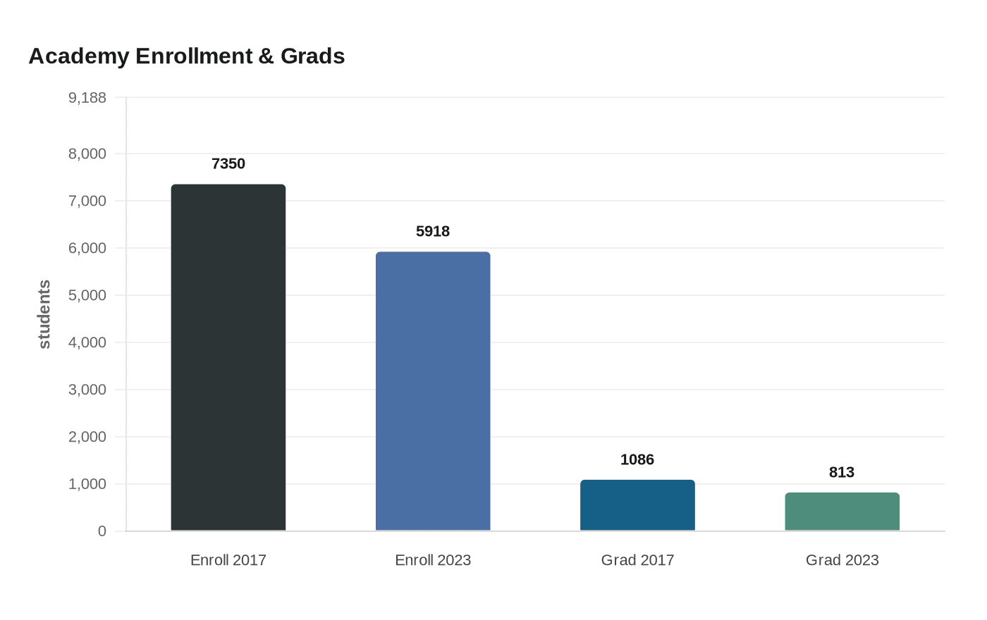 Academy Enrollment & Grads