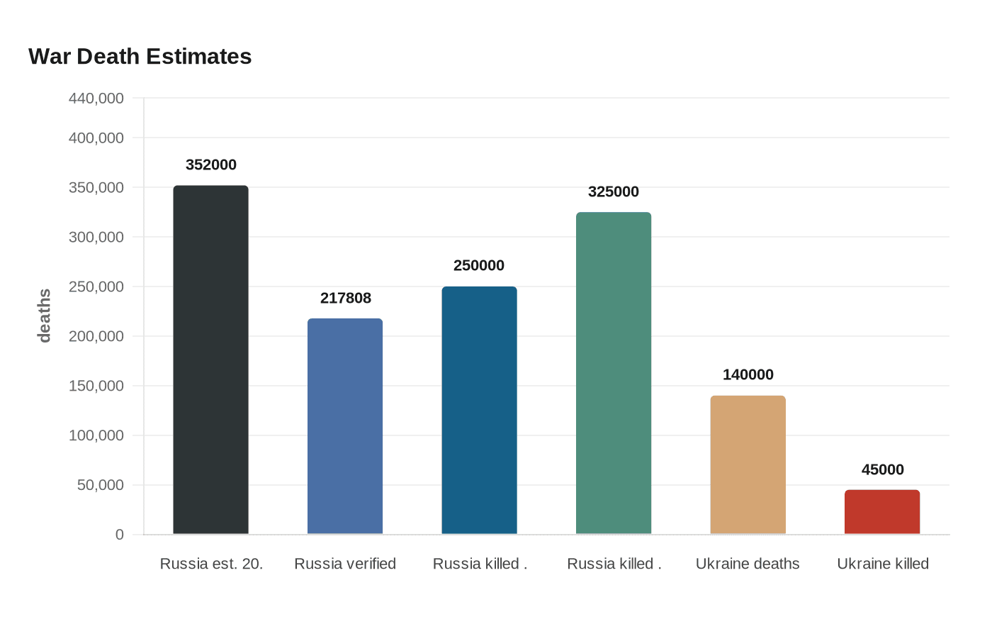 War Death Estimates