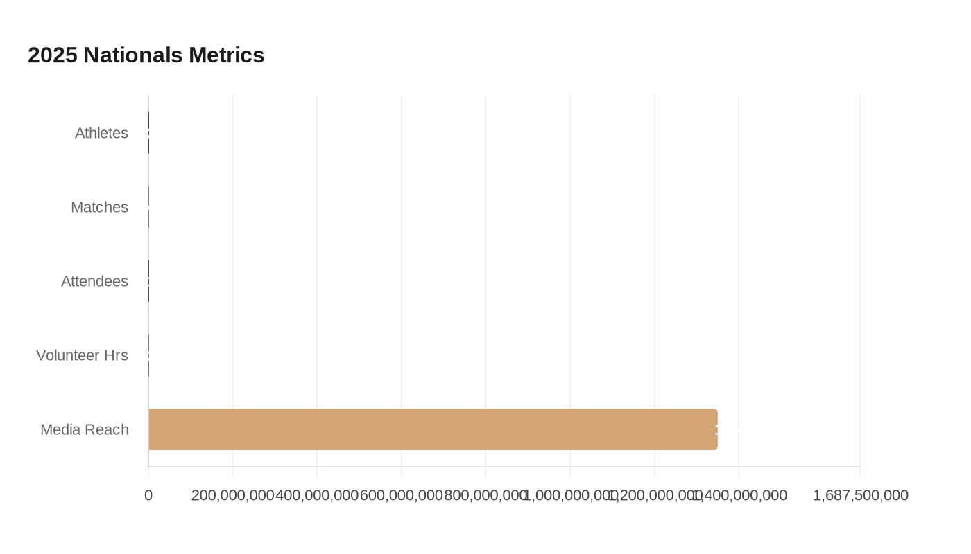 2025 Nationals Metrics