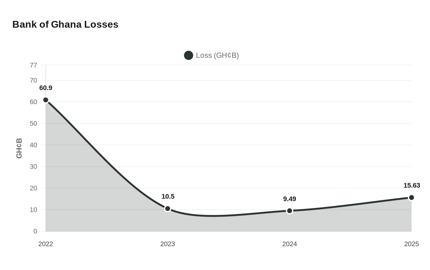 Bank of Ghana Losses