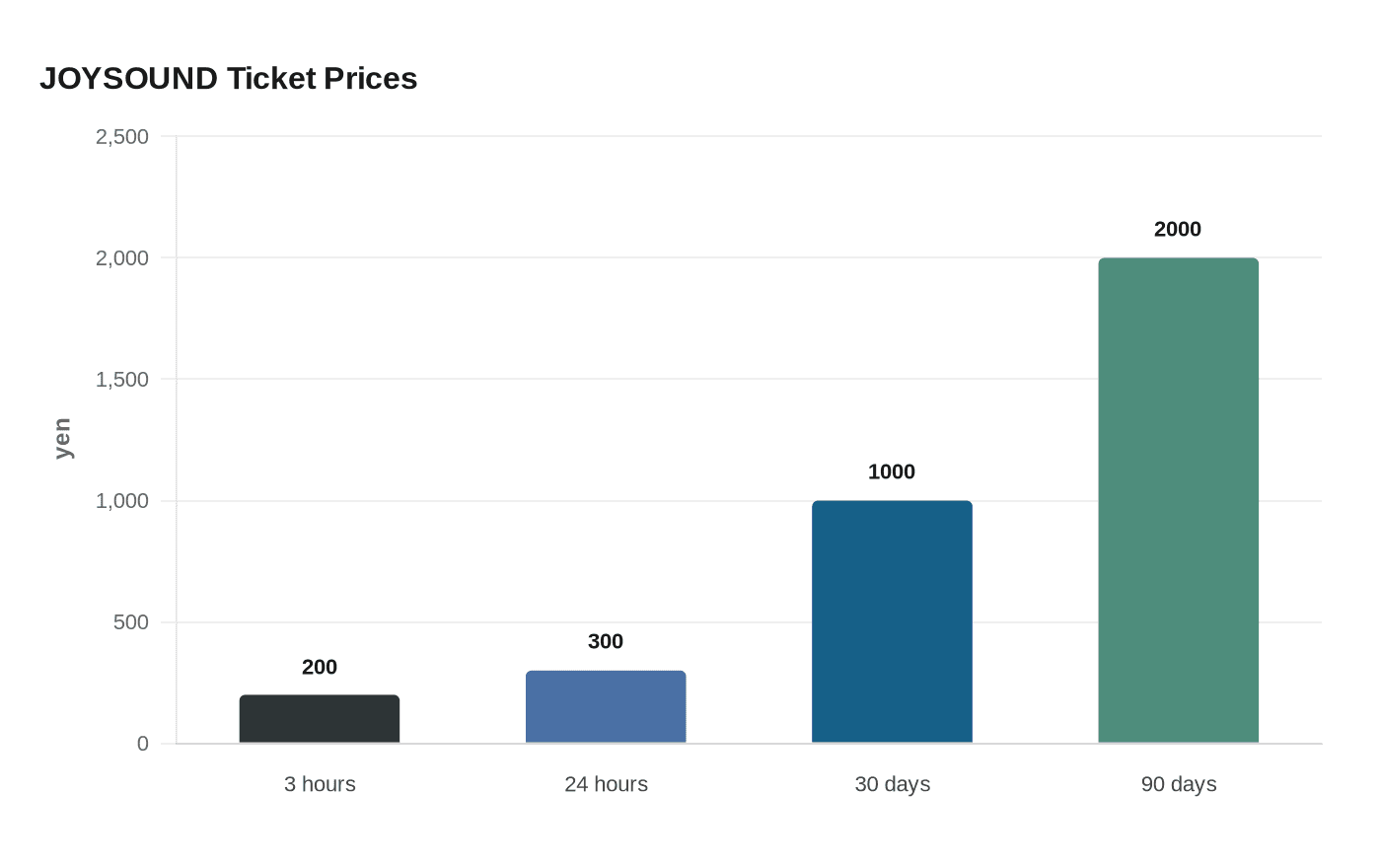 JOYSOUND Ticket Prices