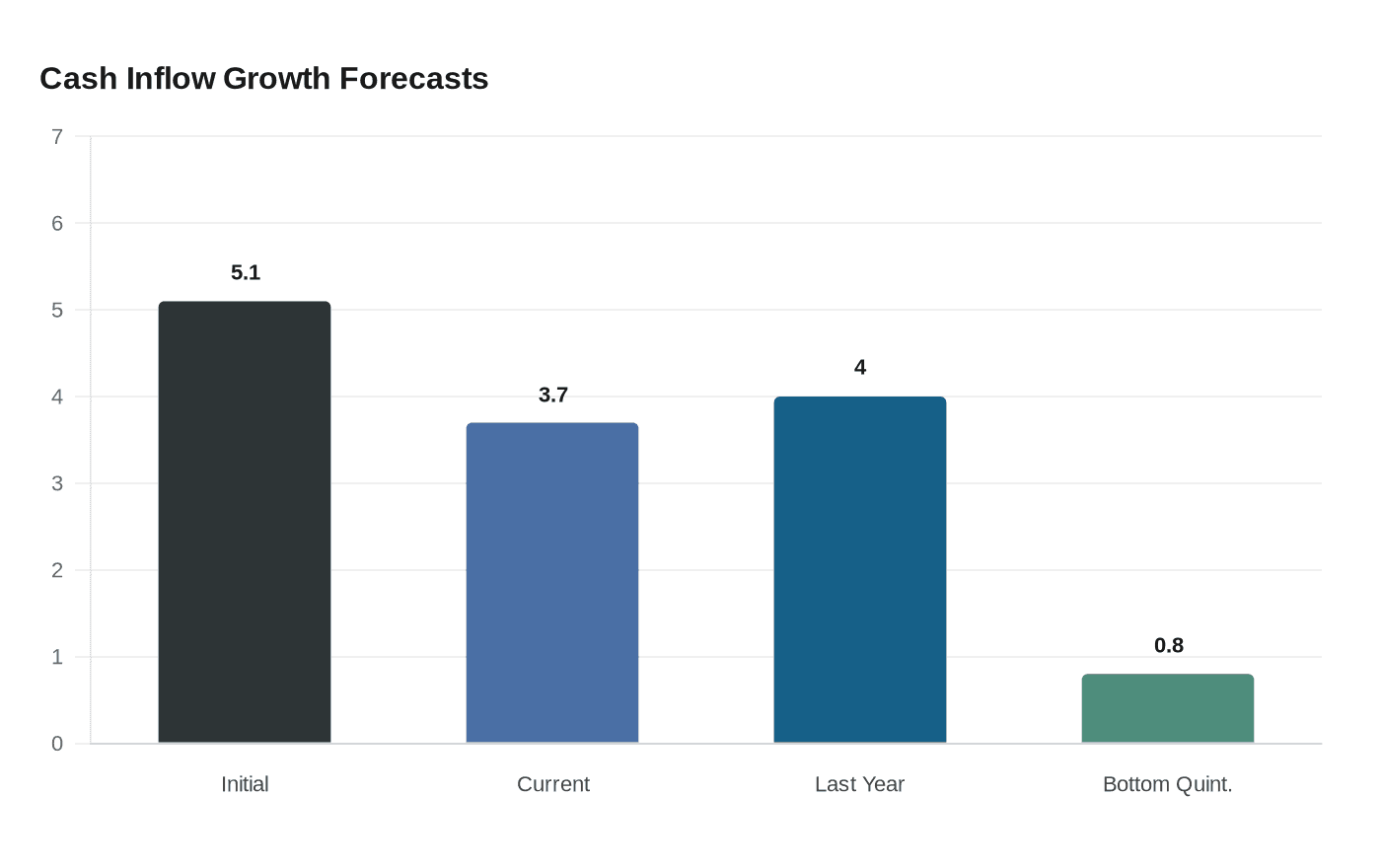 Cash Inflow Growth Forecasts