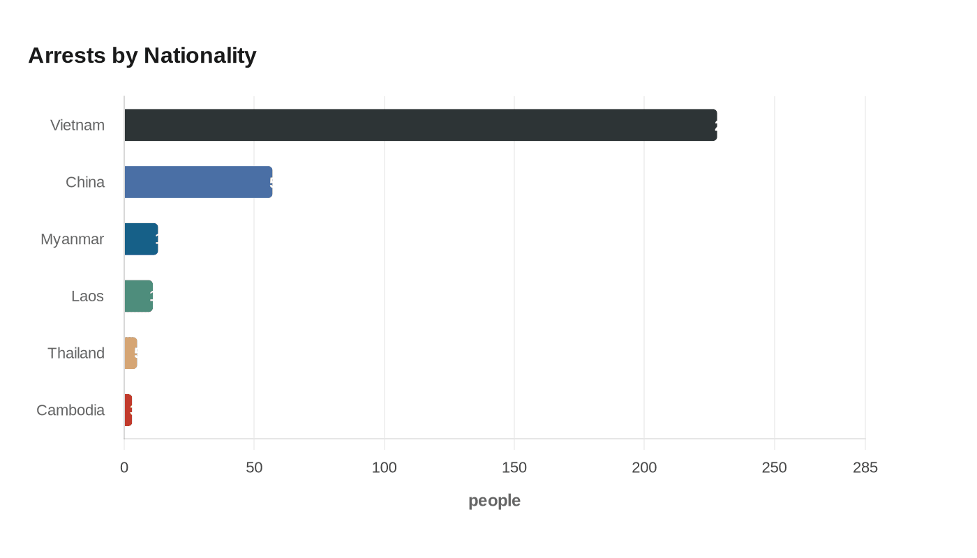 Arrests by Nationality