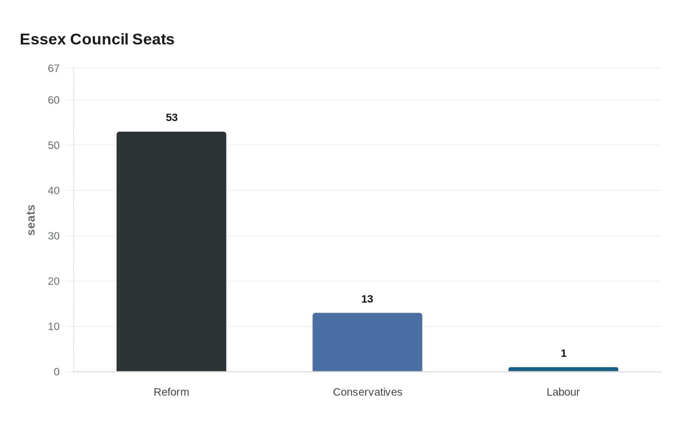 Essex Council Seats