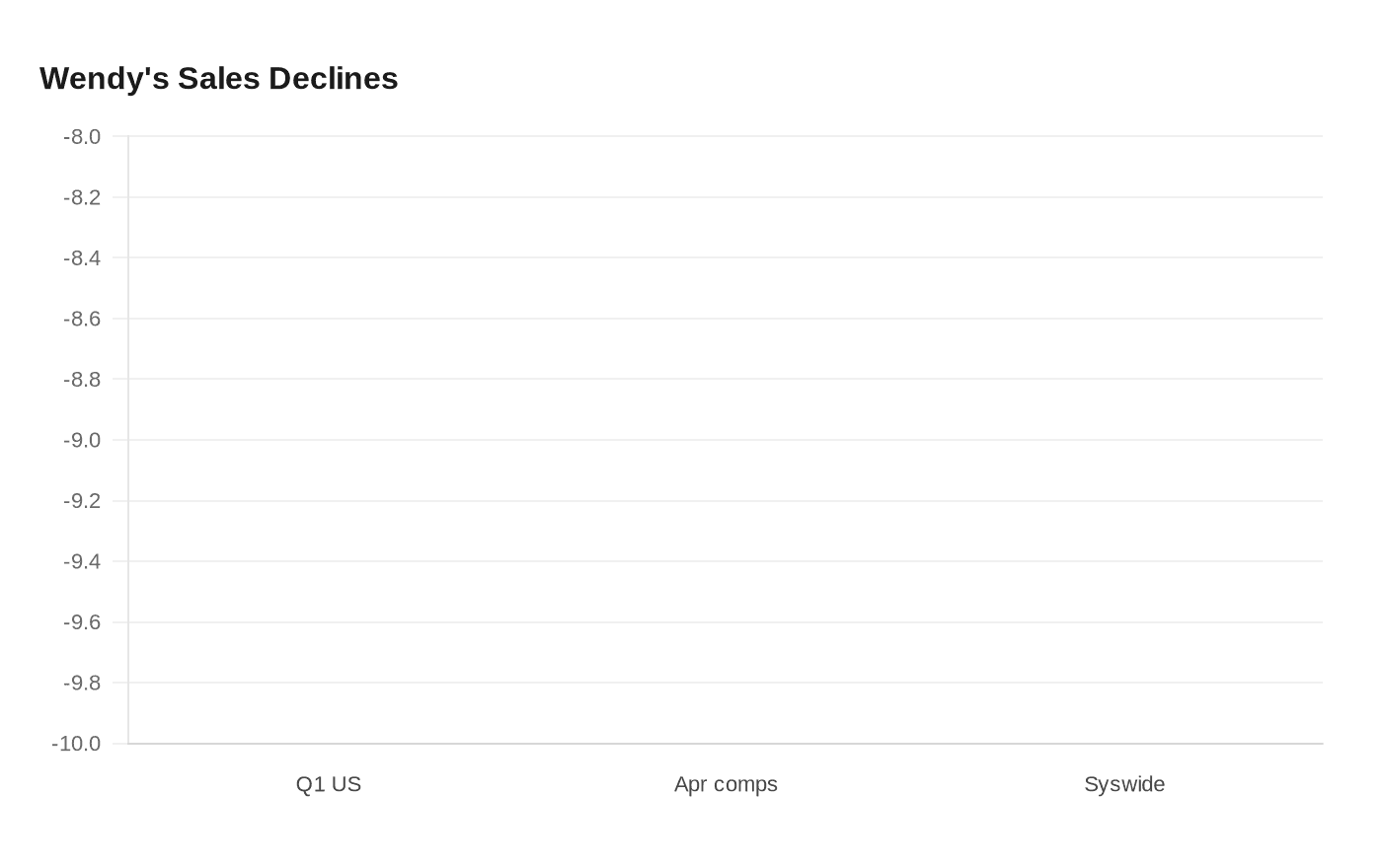Wendy's Sales Declines