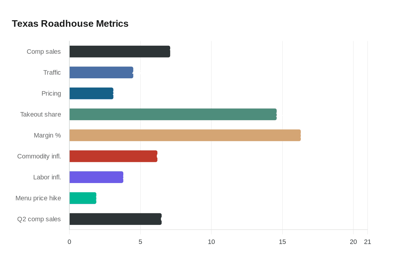 Texas Roadhouse Metrics