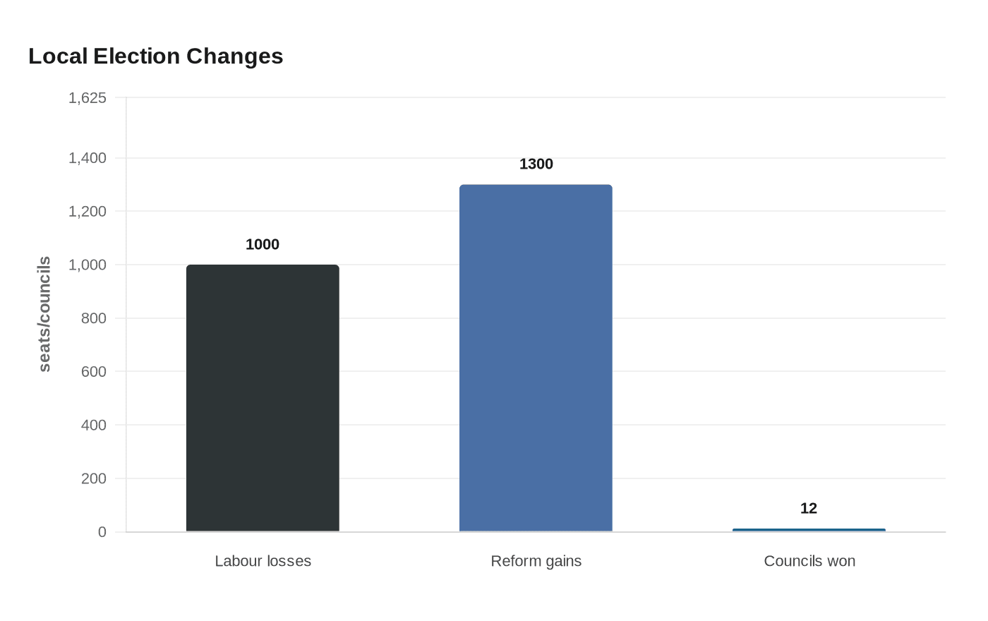 Local Election Changes