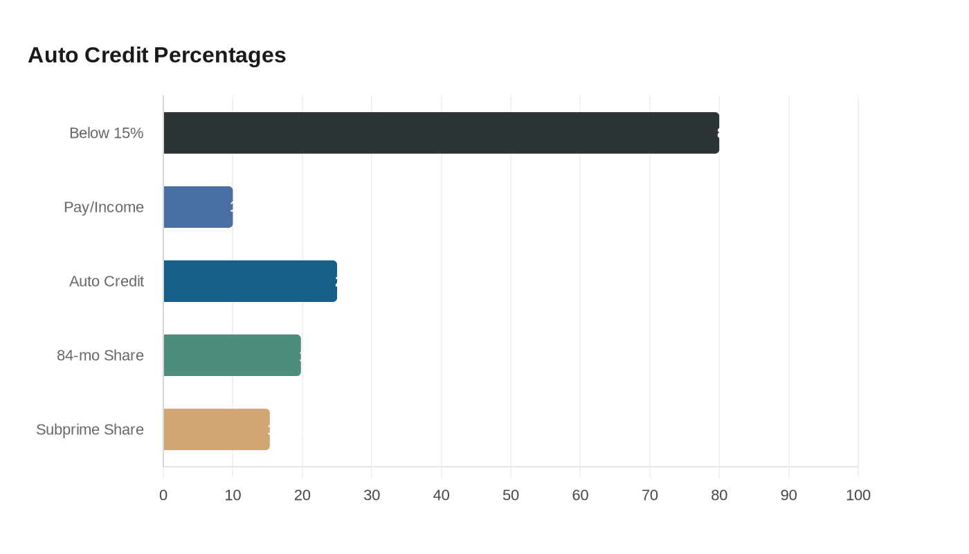 Auto Credit Percentages