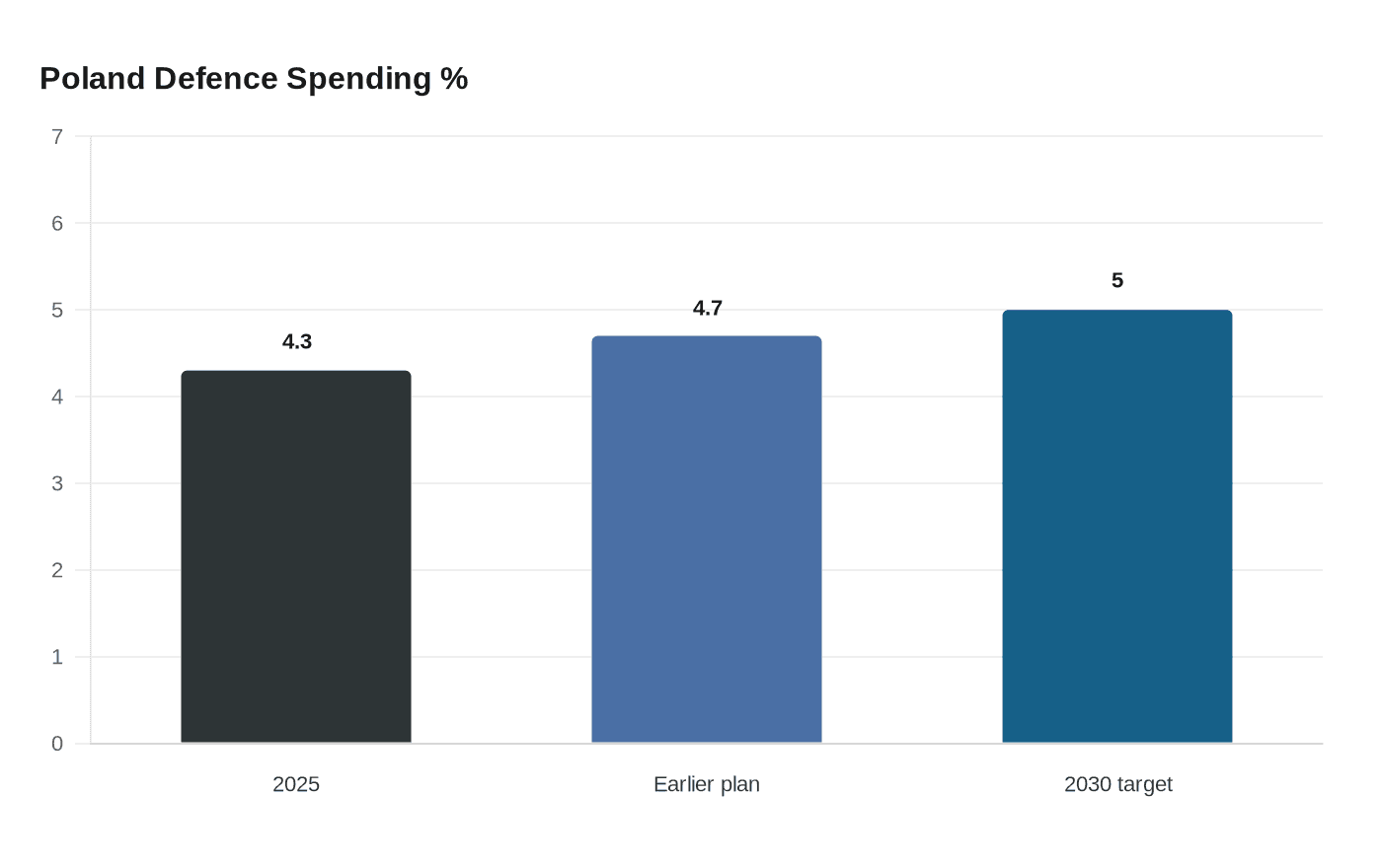 Poland Defence Spending %