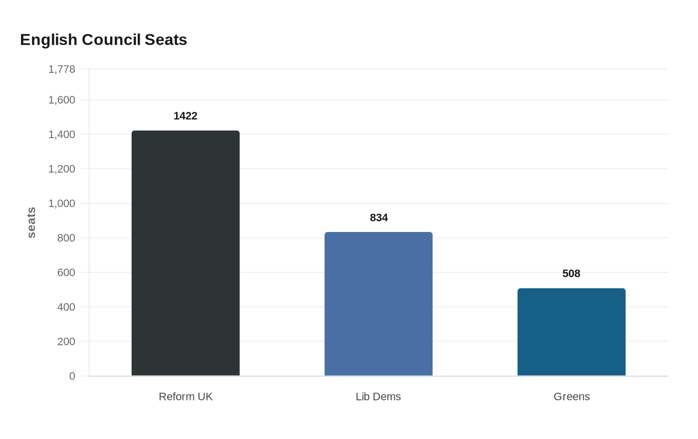 English Council Seats