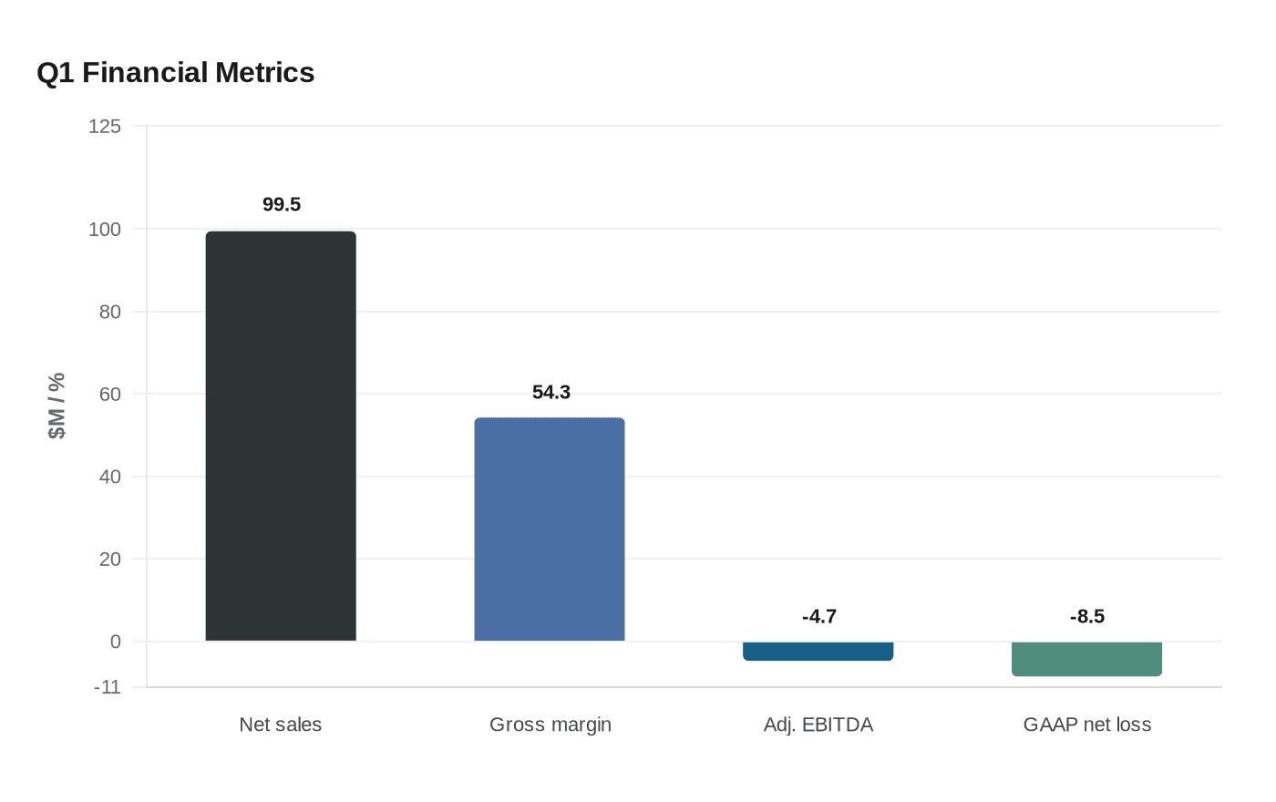 Q1 Financial Metrics