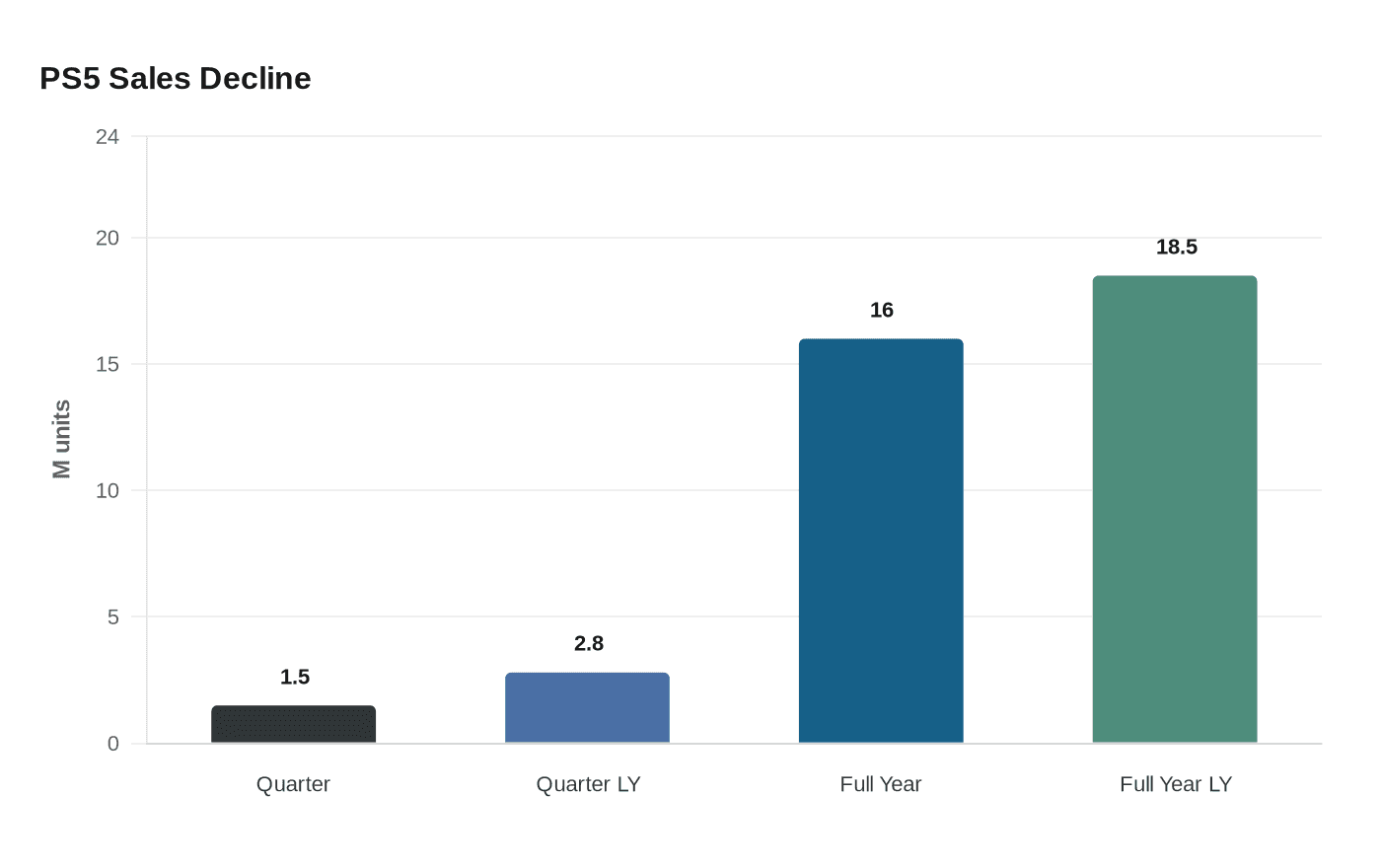 PS5 Sales Decline