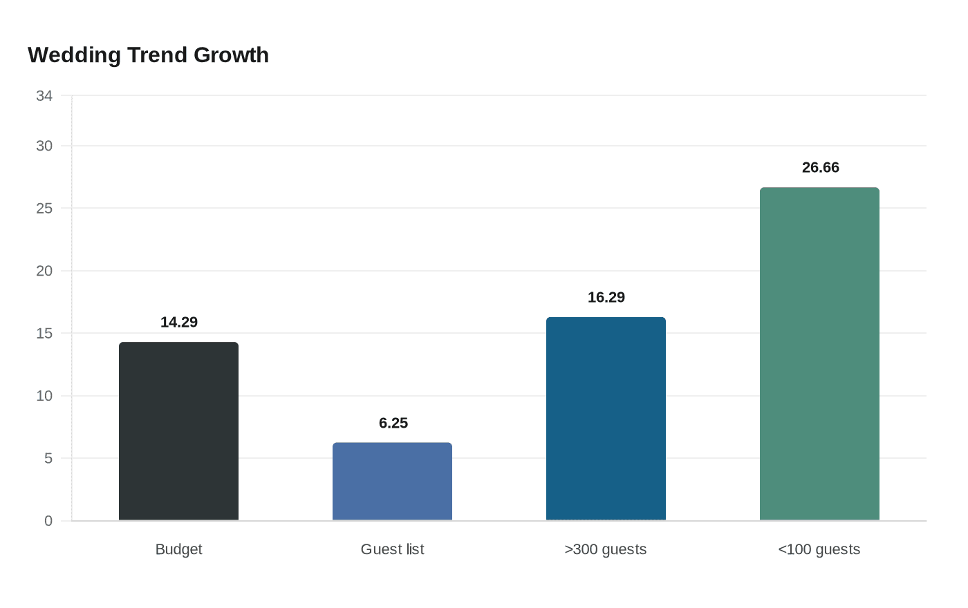 Wedding Trend Growth
