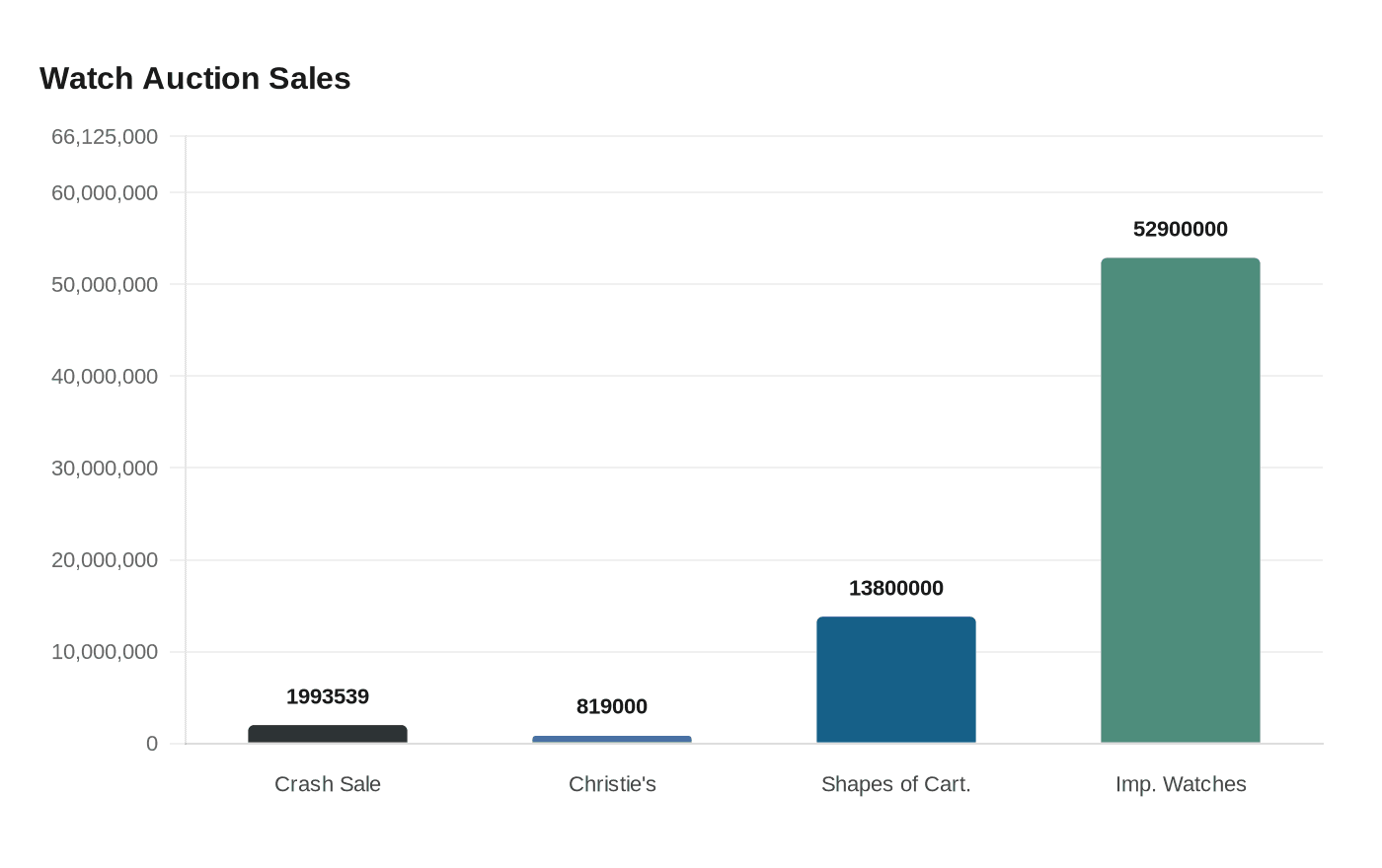 Watch Auction Sales