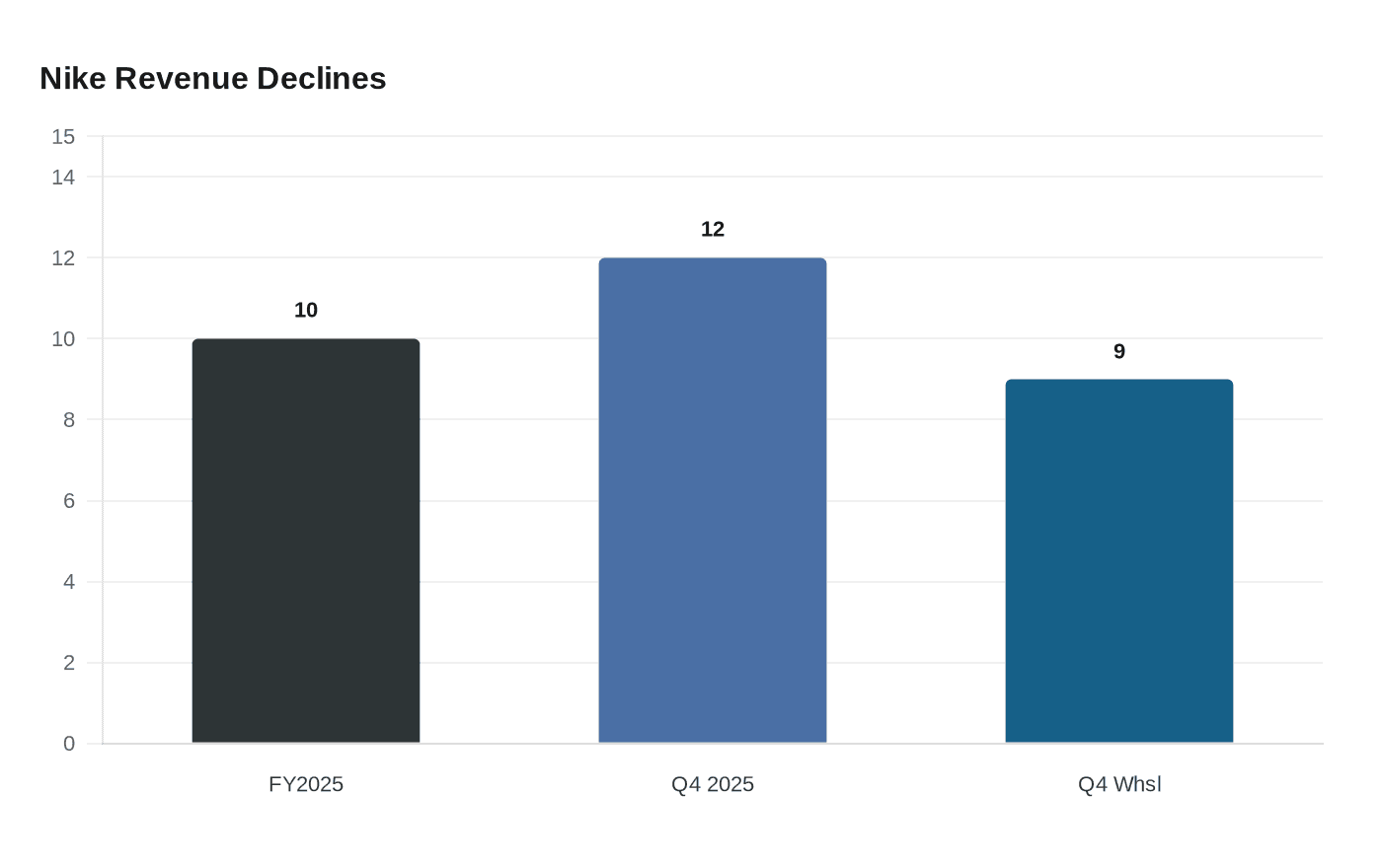 Nike Revenue Declines