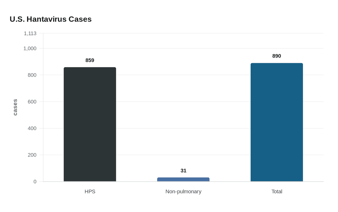 U.S. Hantavirus Cases