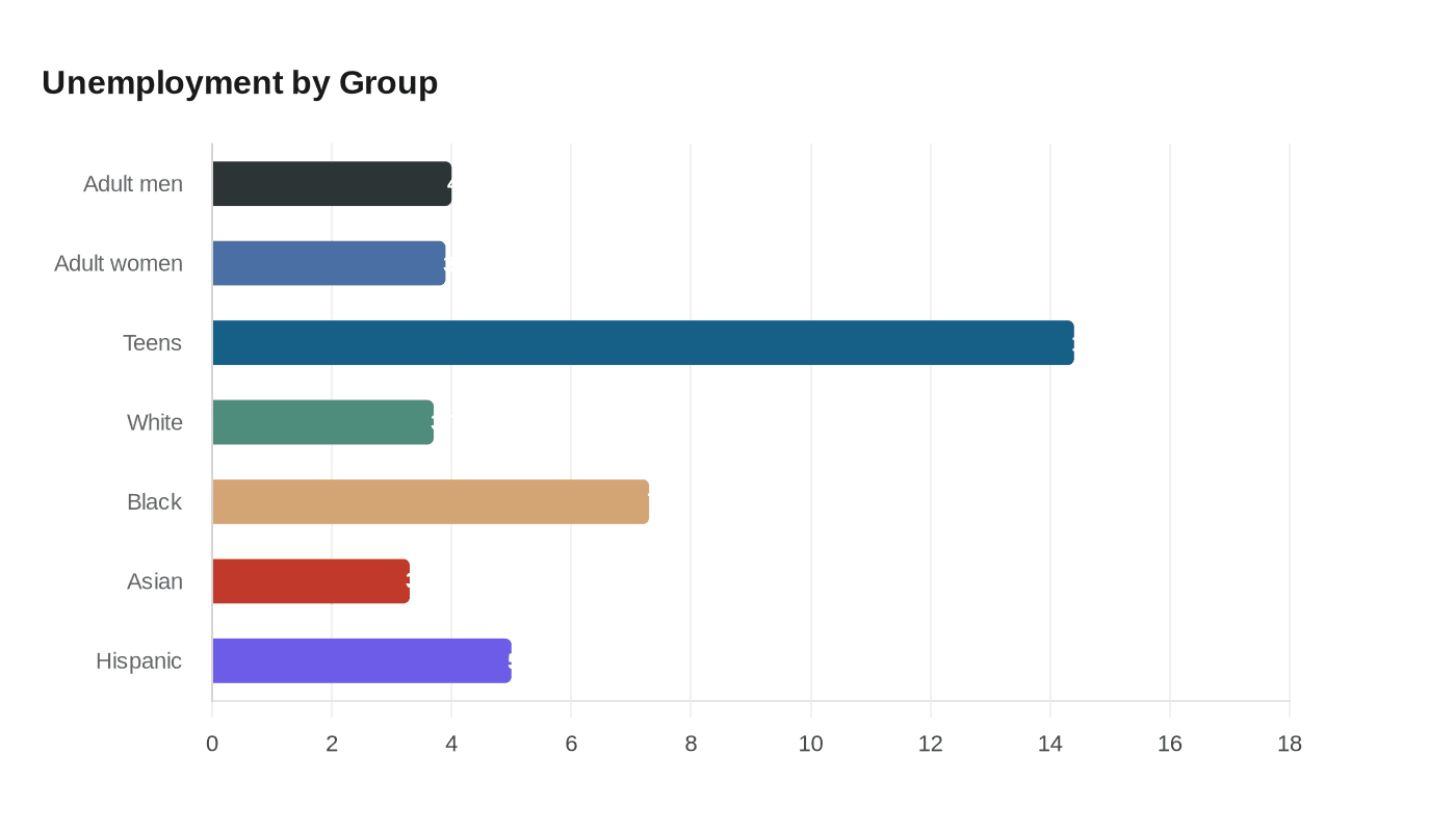 Unemployment by Group