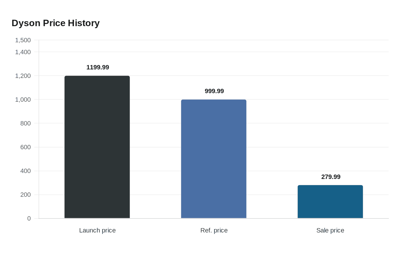 Dyson Price History