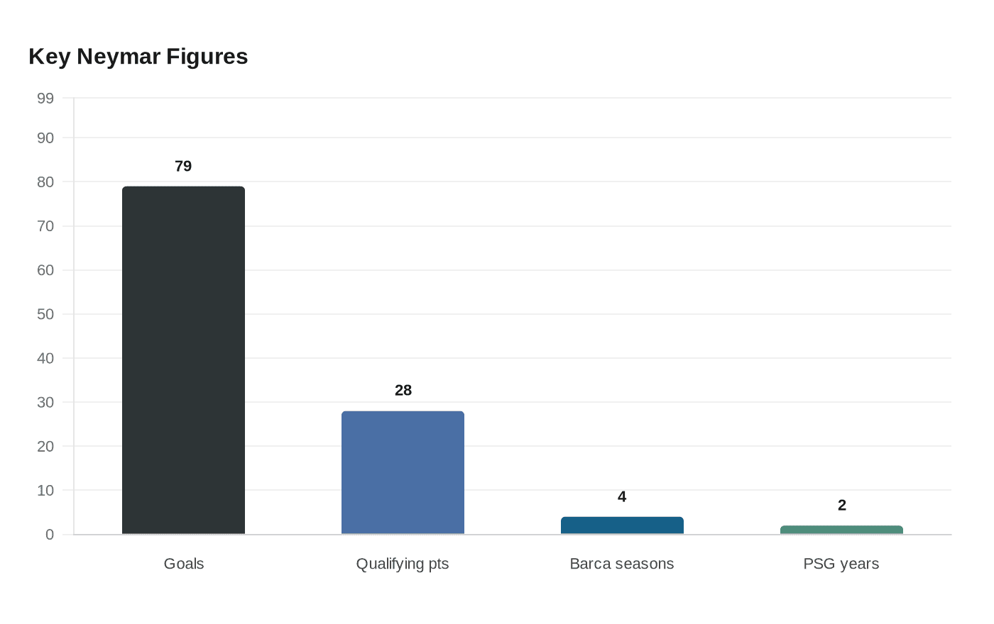 Key Neymar Figures