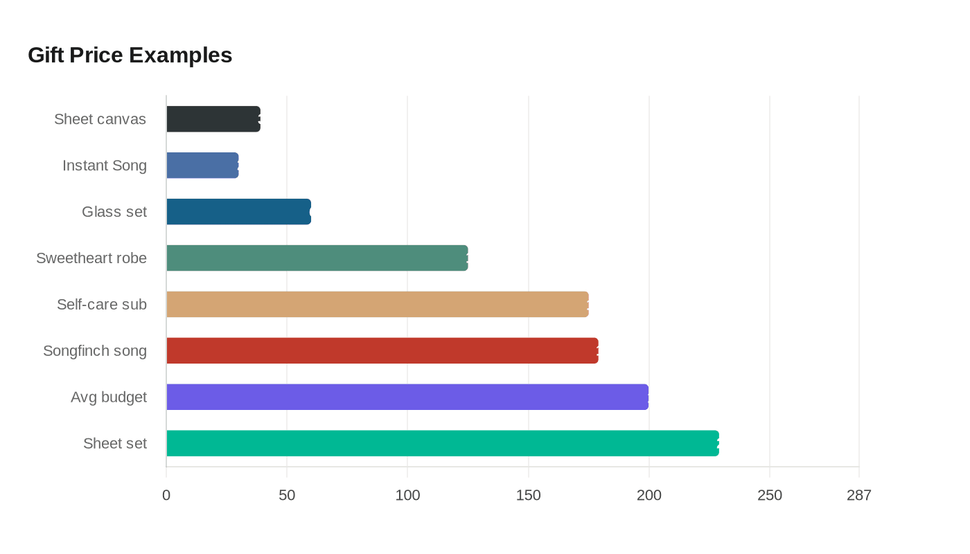 Gift Price Examples