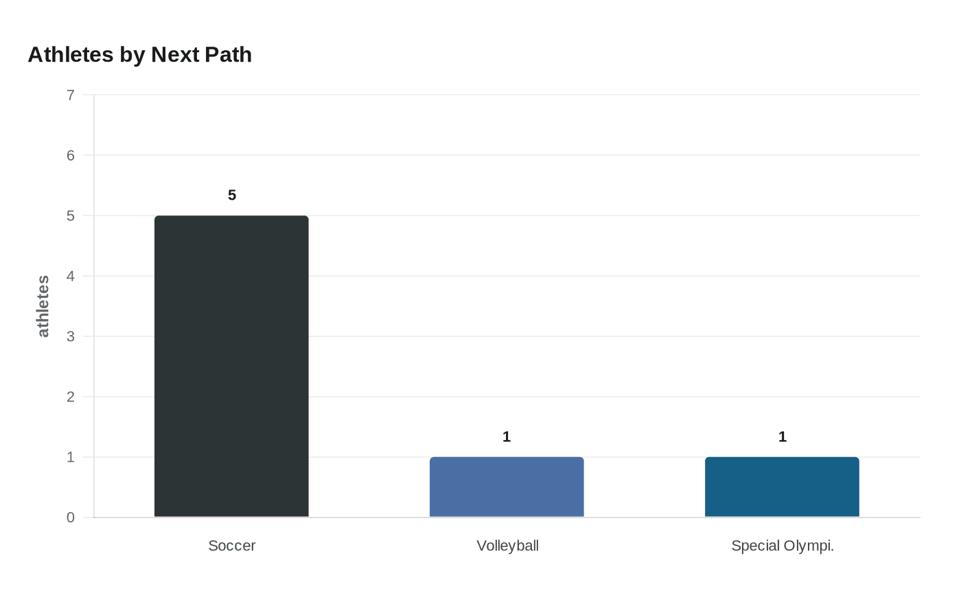 Athletes by Next Path