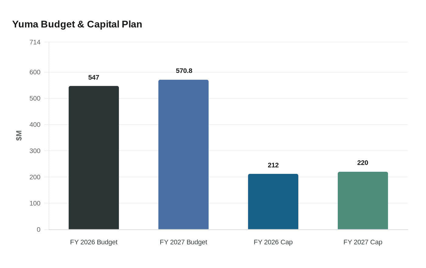 Yuma Budget & Capital Plan