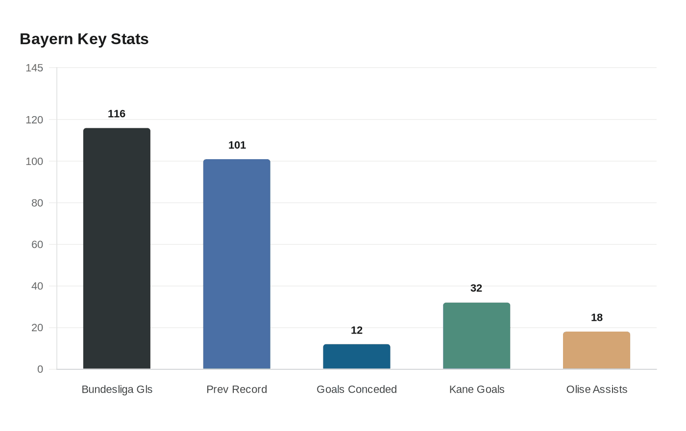 Bayern Key Stats
