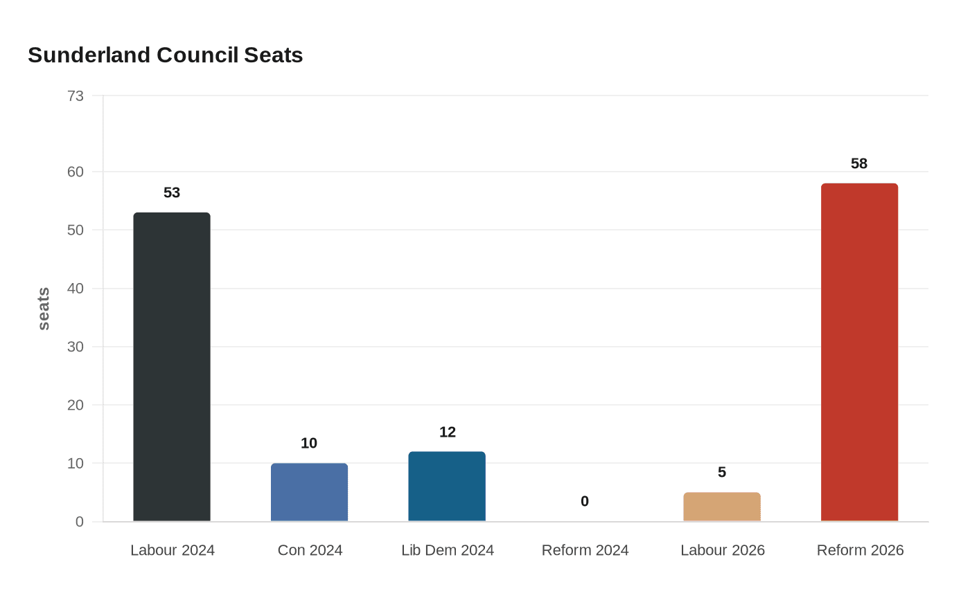 Sunderland Council Seats