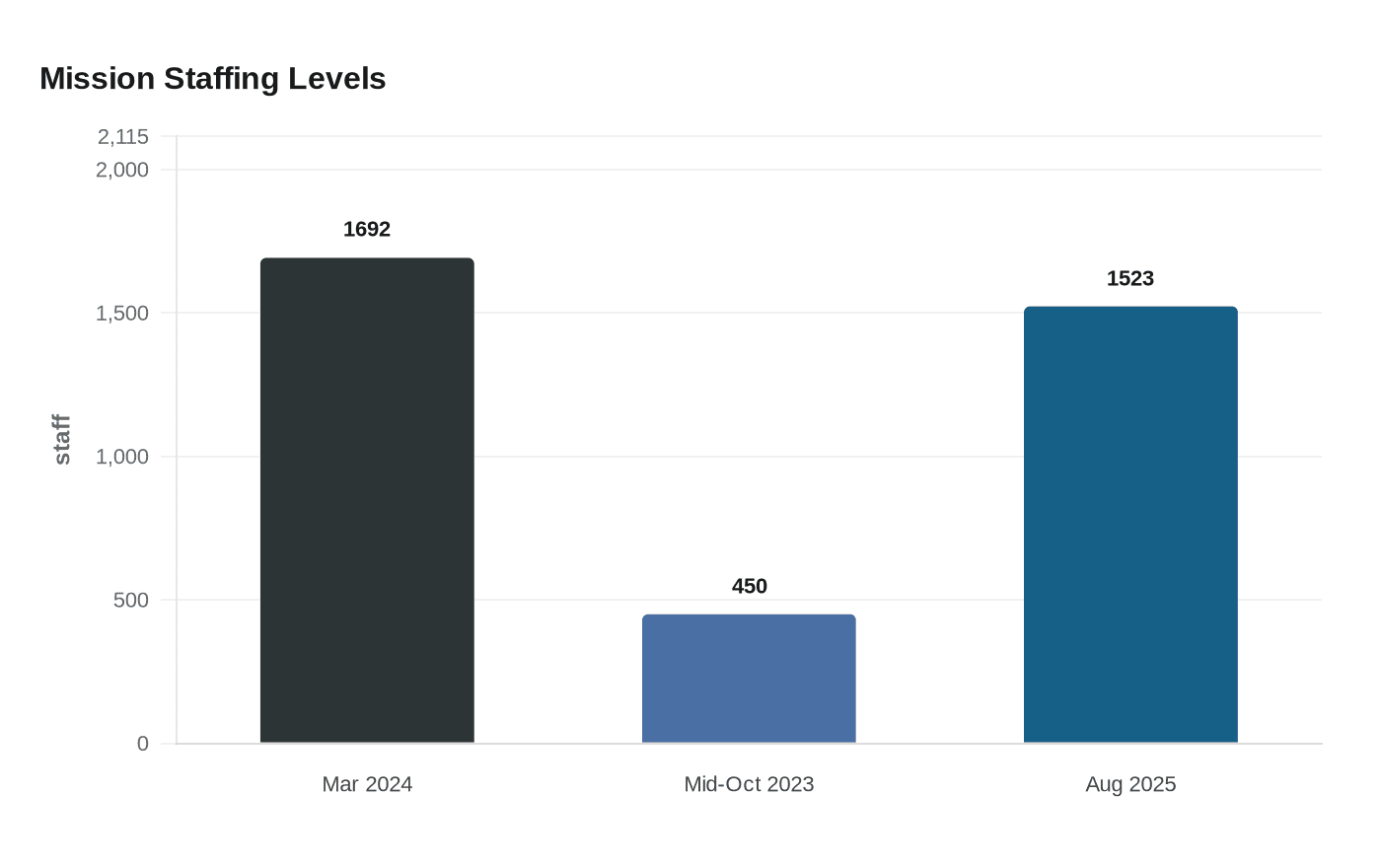 Mission Staffing Levels