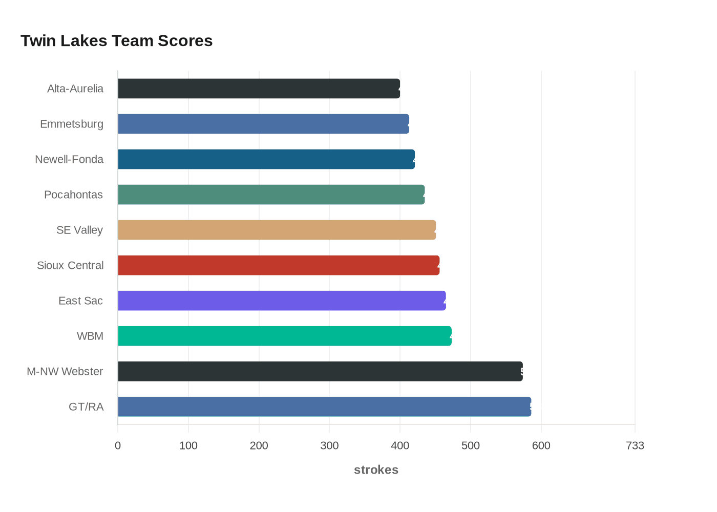 Twin Lakes Team Scores