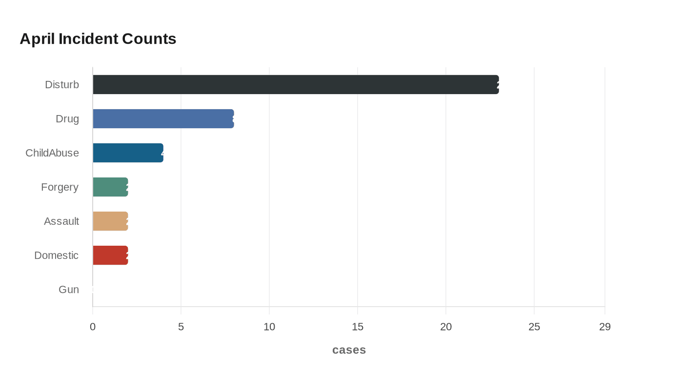 April Incident Counts