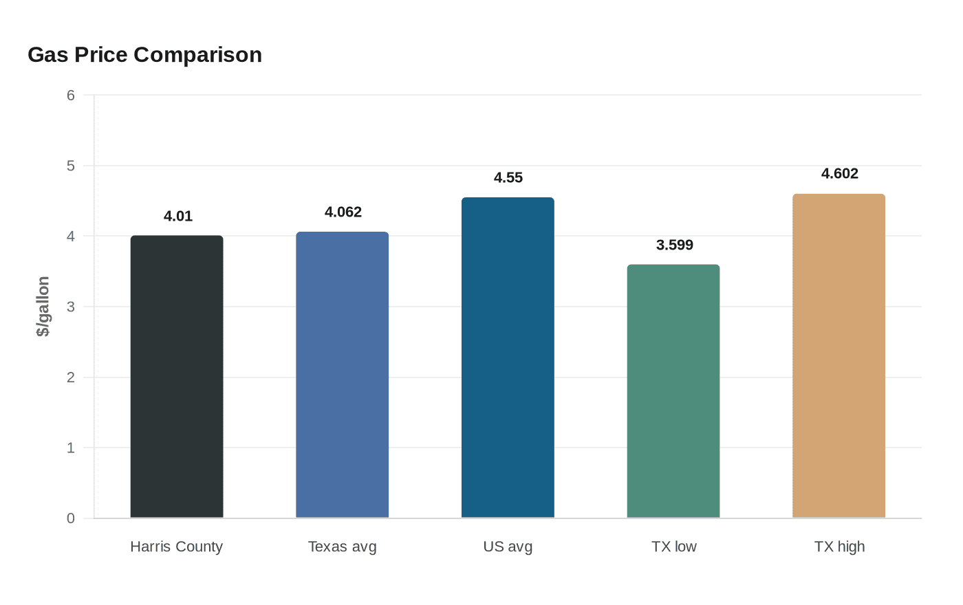 Gas Price Comparison