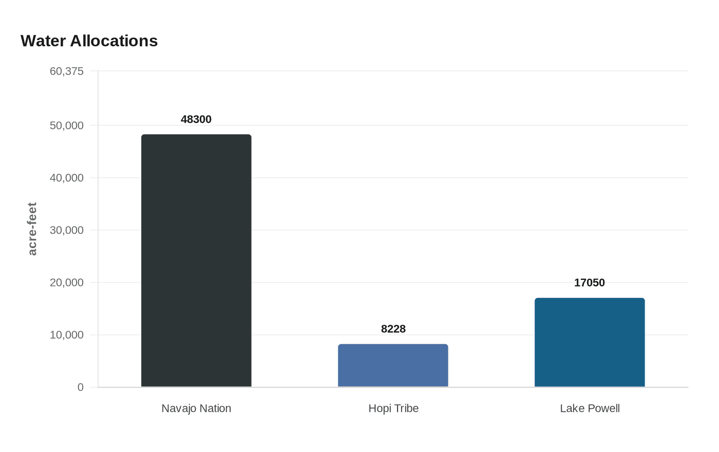 Water Allocations