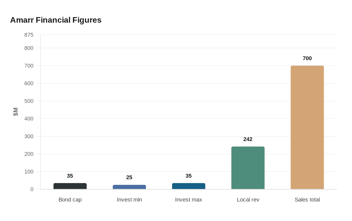 Amarr Financial Figures