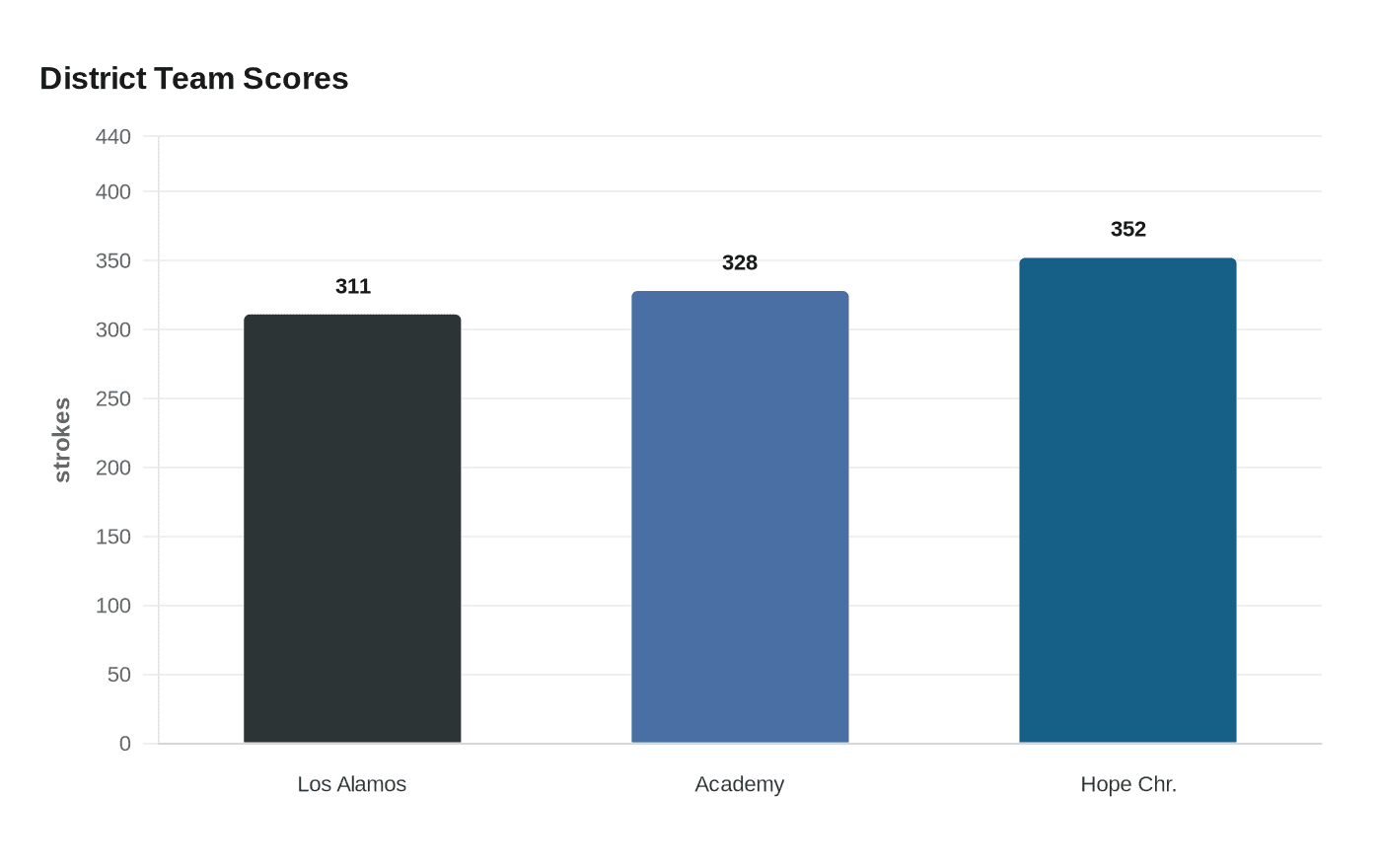 District Team Scores