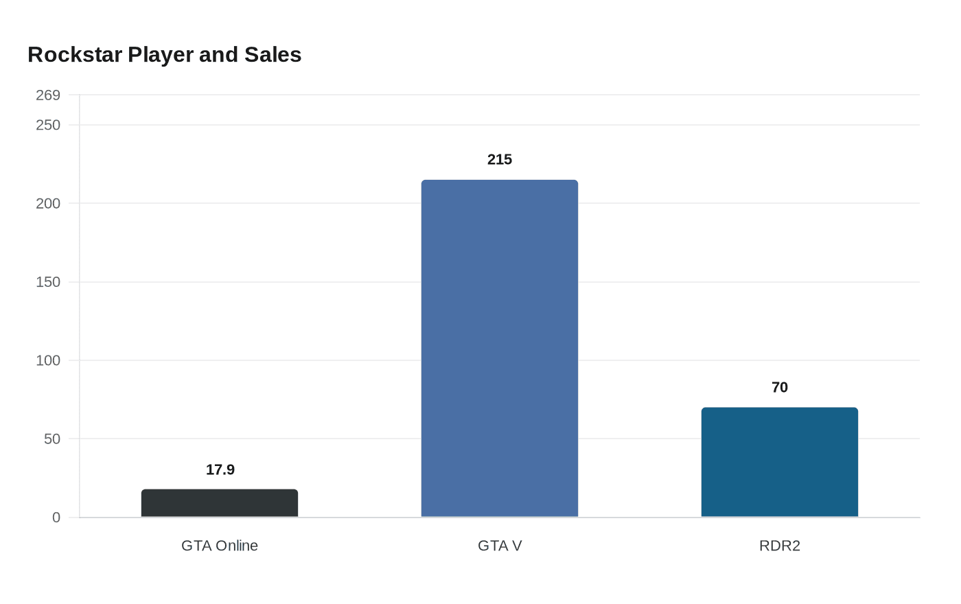 Rockstar Player and Sales