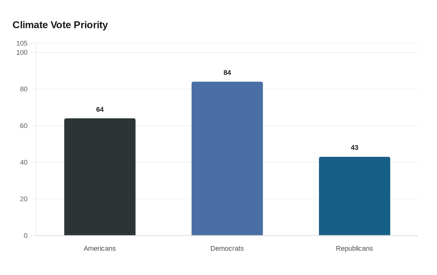 Climate Vote Priority