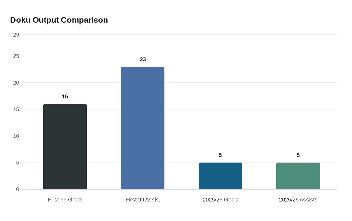 Doku Output Comparison