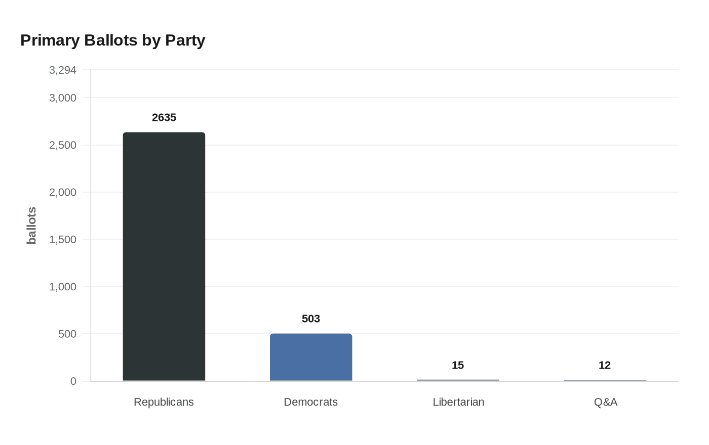 Primary Ballots by Party