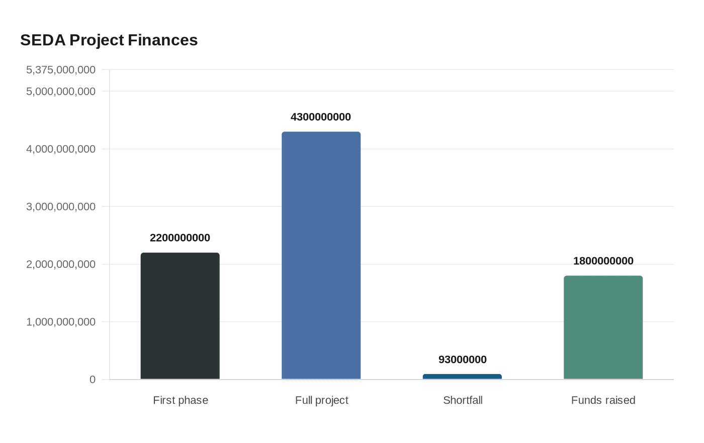 SEDA Project Finances