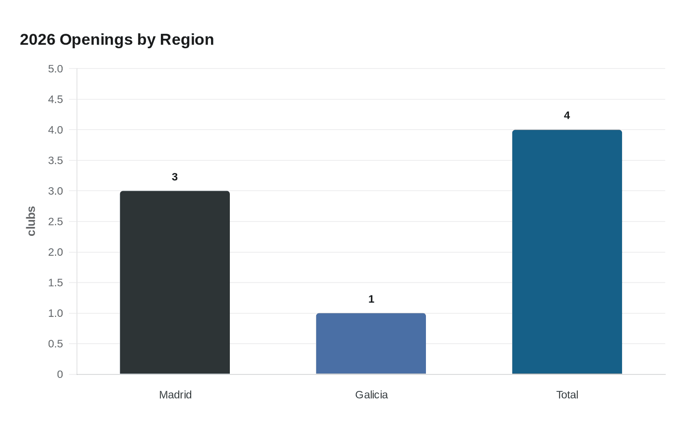 2026 Openings by Region