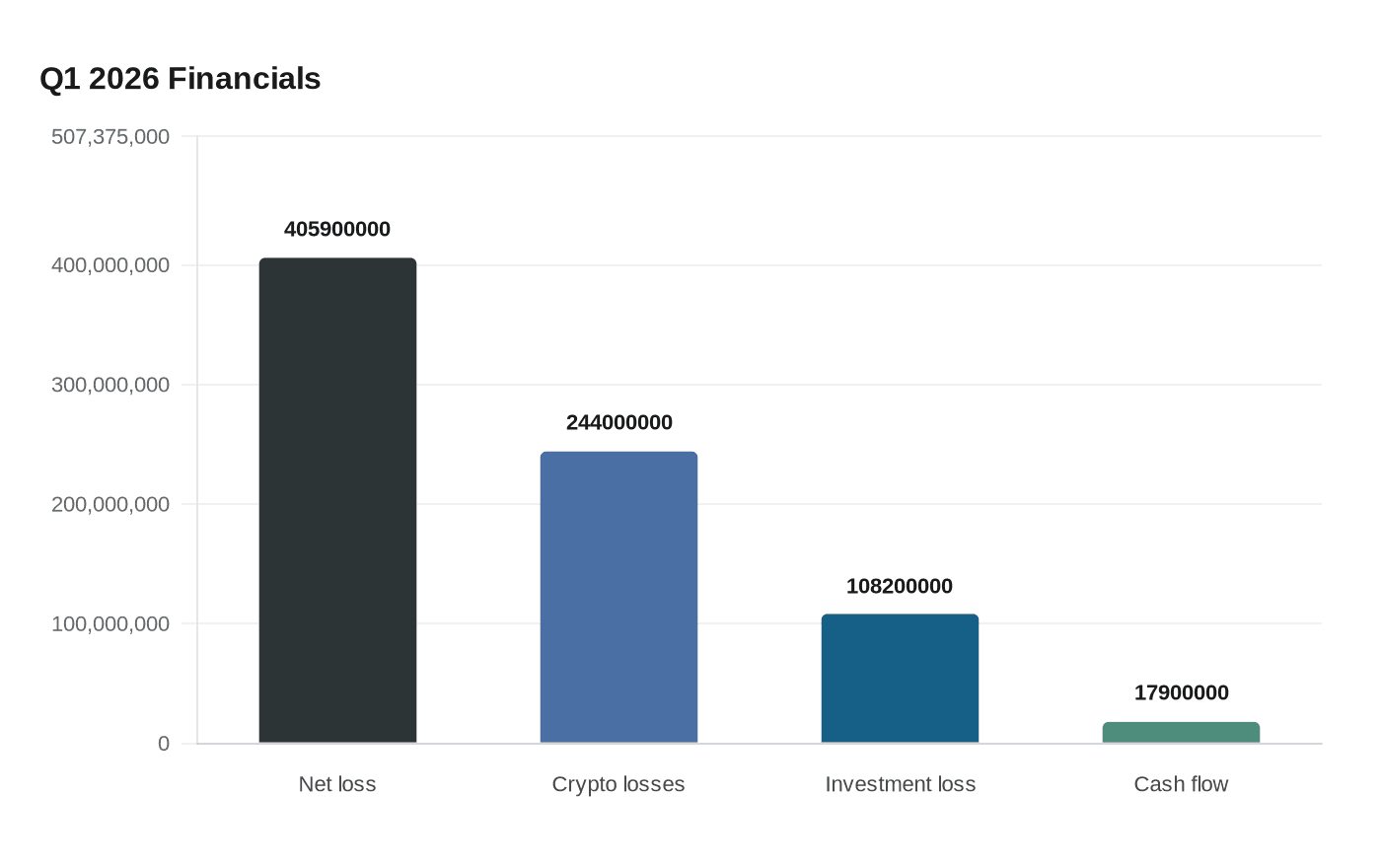 Trump Media Q1 loss widens to $406 million on crypto markdowns