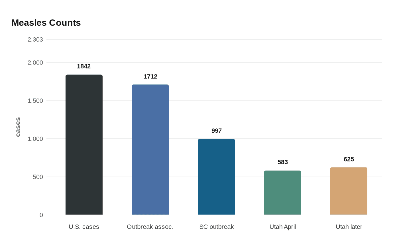 Measles Counts