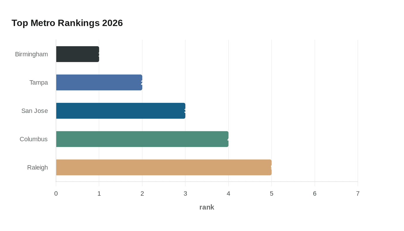 Top Metro Rankings 2026